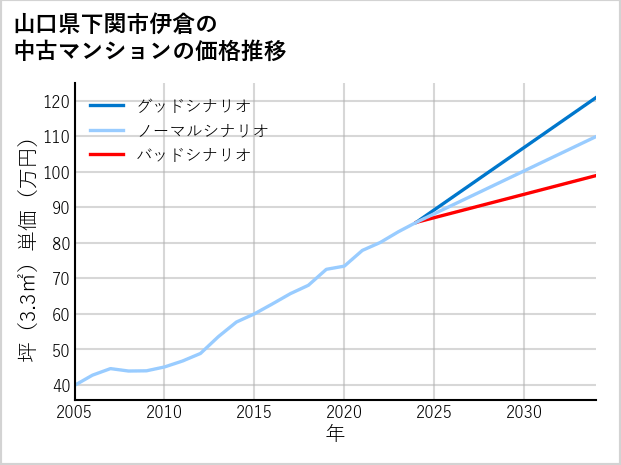 山口県下関市伊倉の中古マンション価格推移