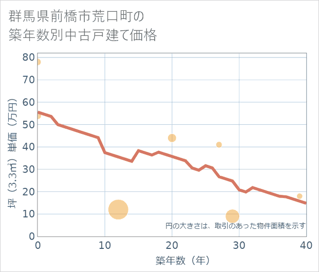 群馬県前橋市荒口町の築年数別の中古戸建て坪単価