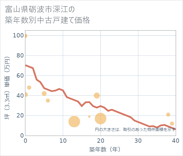 富山県砺波市深江の築年数別の中古戸建て坪単価