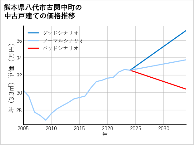 熊本県八代市古閑中町の中古戸建て価格推移