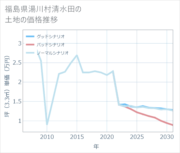 福島県湯川村清水田の土地価格推移