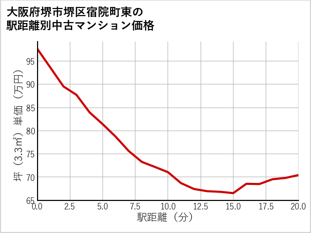 大阪府堺市堺区宿院町東の徒歩距離別の中古マンション坪単価