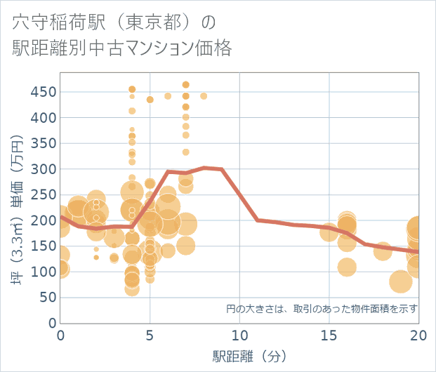 穴守稲荷駅(東京都)の徒歩距離別の中古マンション坪単価