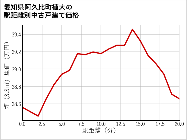 愛知県阿久比町植大の徒歩距離別の中古戸建て坪単価