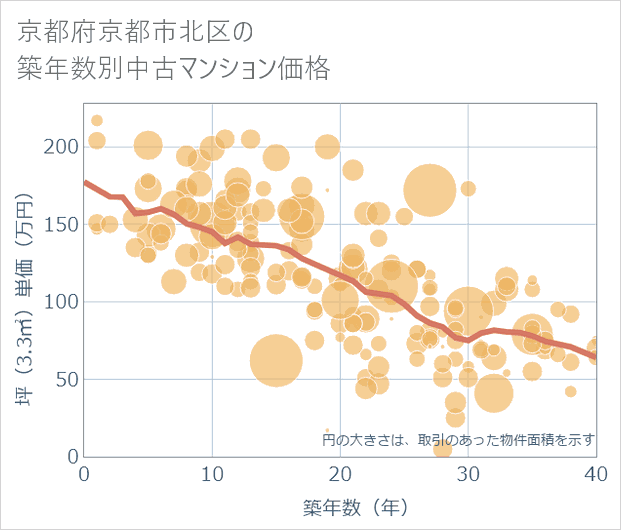 京都府京都市北区の築年数別の中古マンション坪単価