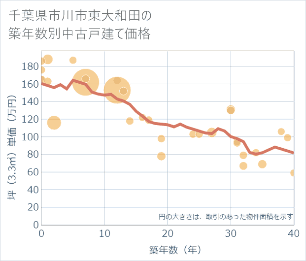 千葉県市川市東大和田の築年数別の中古戸建て坪単価