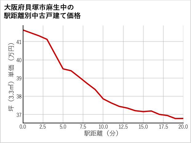 大阪府貝塚市麻生中の徒歩距離別の中古戸建て坪単価