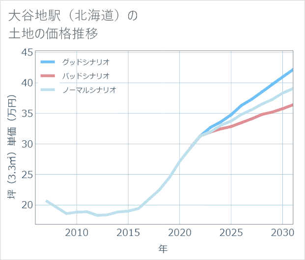大谷地駅(北海道)の土地価格推移