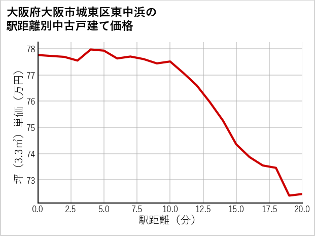 大阪府大阪市城東区東中浜の徒歩距離別の中古戸建て坪単価