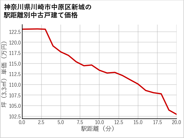 神奈川県川崎市中原区新城の徒歩距離別の中古戸建て坪単価