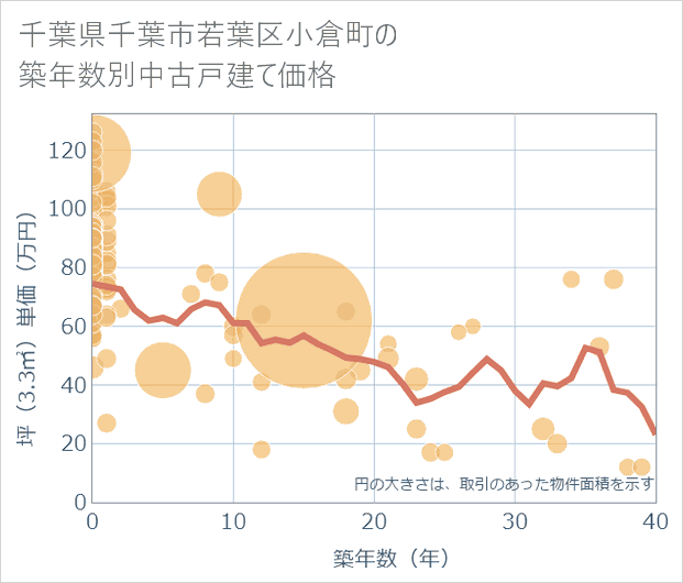 千葉県千葉市若葉区小倉町の築年数別の中古戸建て坪単価