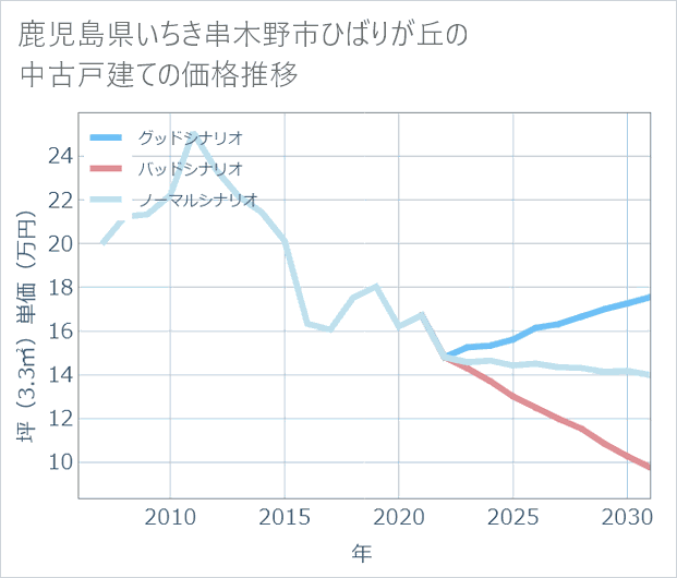 鹿児島県いちき串木野市ひばりが丘の中古戸建て価格推移