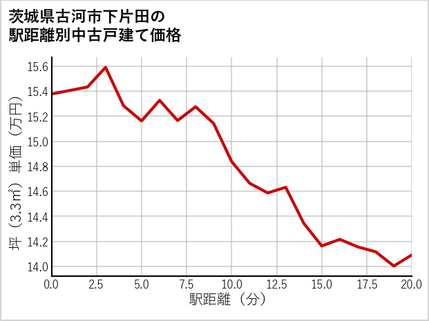 茨城県古河市下片田の徒歩距離別の中古戸建て坪単価