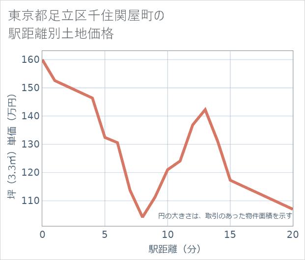 東京都足立区千住関屋町の徒歩距離別の土地坪単価