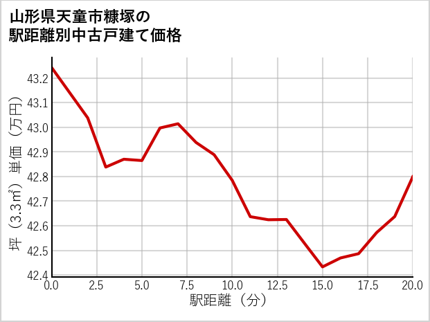 山形県天童市糠塚の徒歩距離別の中古戸建て坪単価