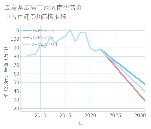 広島県広島市西区南観音の中古戸建て価格推移