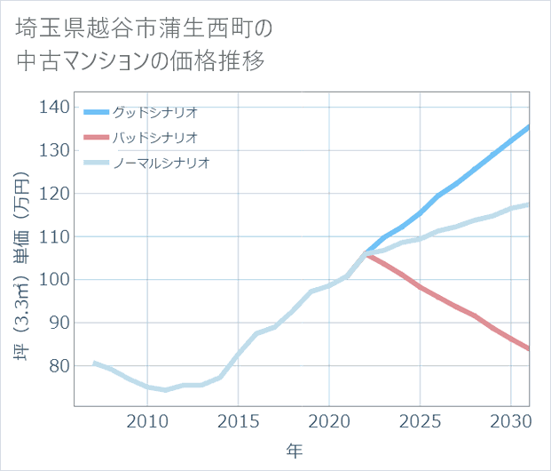 埼玉県越谷市蒲生西町の中古マンション価格推移