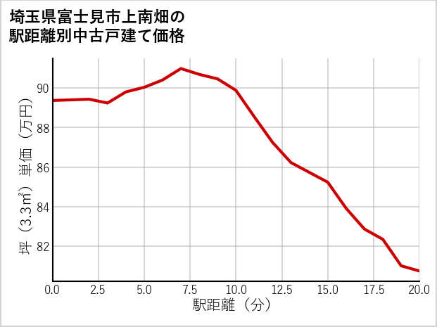 埼玉県富士見市上南畑の徒歩距離別の中古戸建て坪単価