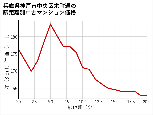 兵庫県神戸市中央区栄町通の徒歩距離別の中古マンション坪単価