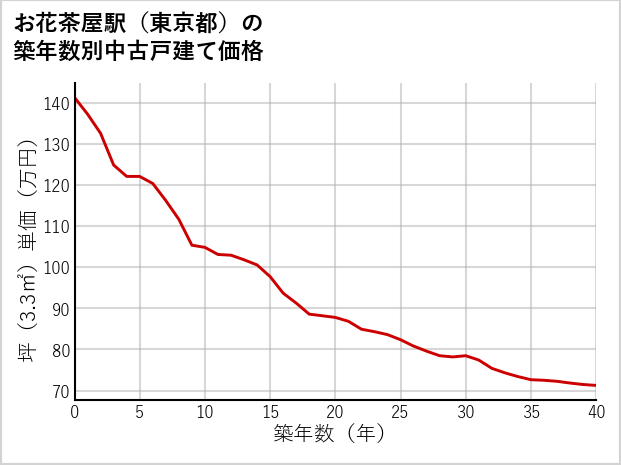 お花茶屋駅（東京都）の築年数別の中古戸建て坪単価