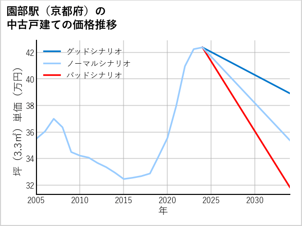 園部駅（京都府）の中古戸建て価格推移