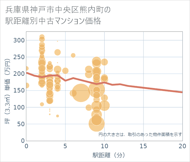 兵庫県神戸市中央区熊内町の徒歩距離別の中古マンション坪単価