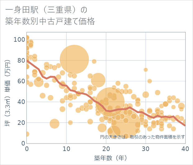 一身田駅(三重県)の築年数別の中古戸建て坪単価