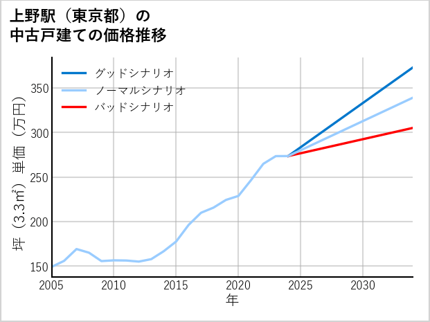 上野駅（東京都）の中古戸建て価格推移