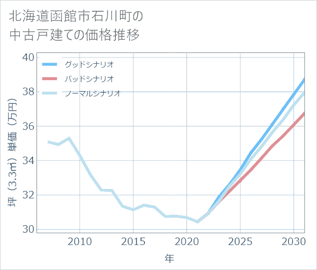 北海道函館市石川町の中古戸建て価格推移