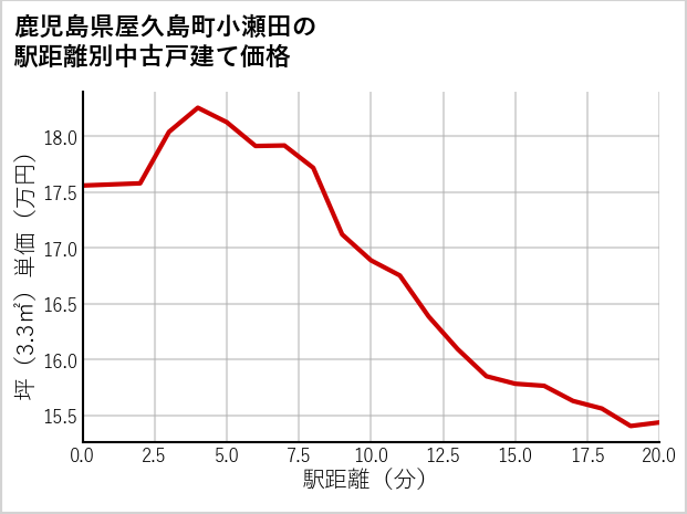 鹿児島県屋久島町小瀬田の徒歩距離別の中古戸建て坪単価