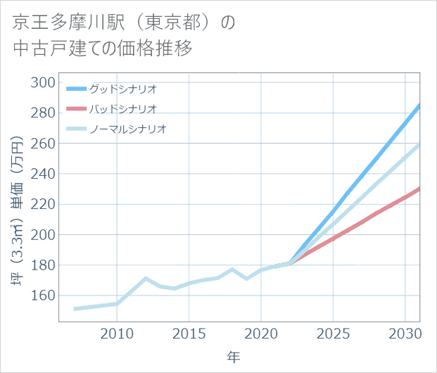 京王多摩川駅(東京都)の中古戸建て価格推移