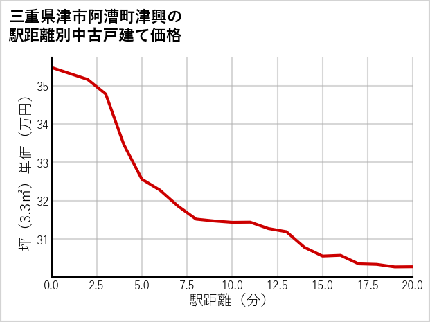 三重県津市阿漕町津興の徒歩距離別の中古戸建て坪単価