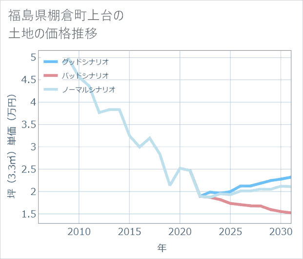 福島県棚倉町上台の土地価格推移