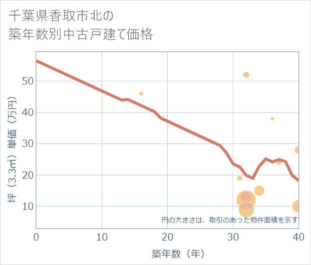 千葉県香取市北の築年数別の中古戸建て坪単価