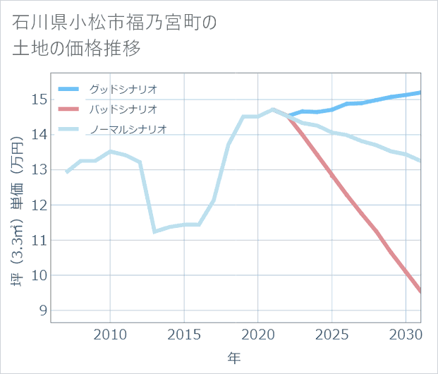 石川県小松市福乃宮町の土地価格推移