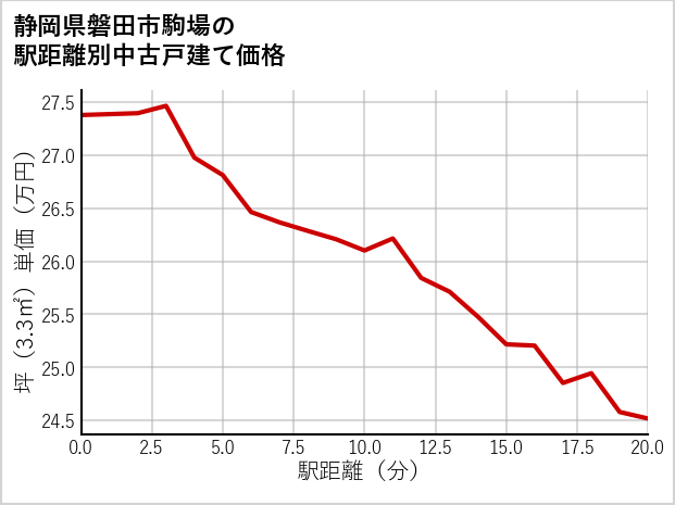 静岡県磐田市駒場の徒歩距離別の中古戸建て坪単価