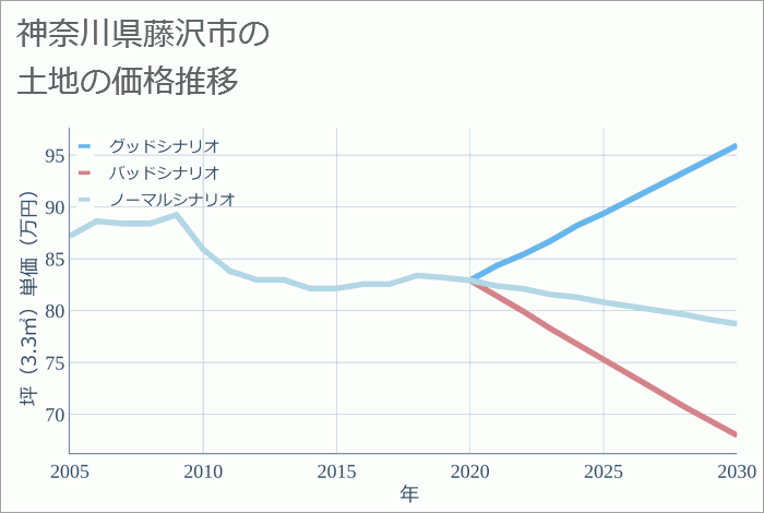 神奈川県藤沢市の土地価格推移