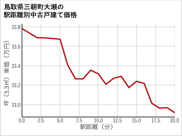 鳥取県三朝町大瀬の徒歩距離別の中古戸建て坪単価