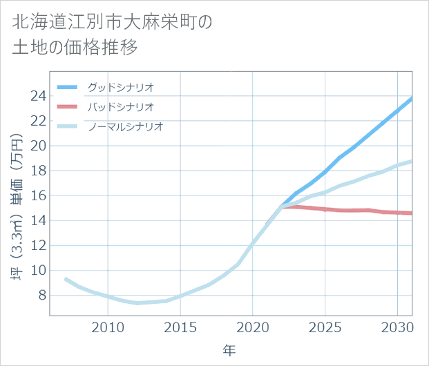 北海道江別市大麻栄町の土地価格推移
