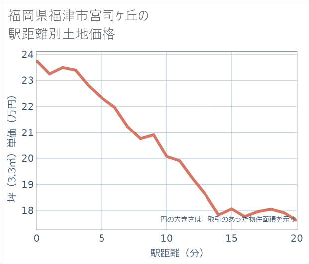 福岡県福津市宮司ケ丘の徒歩距離別の土地坪単価