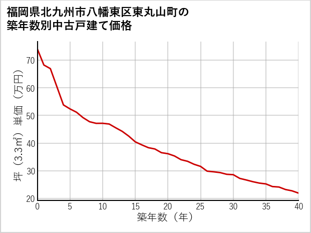 福岡県北九州市八幡東区東丸山町の築年数別の中古戸建て坪単価