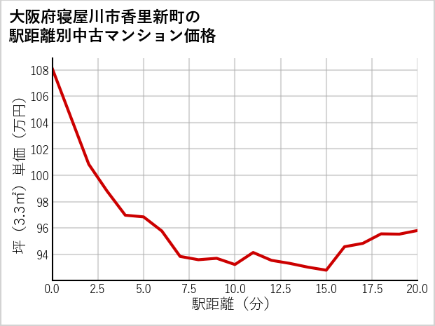 大阪府寝屋川市香里新町の徒歩距離別の中古マンション坪単価