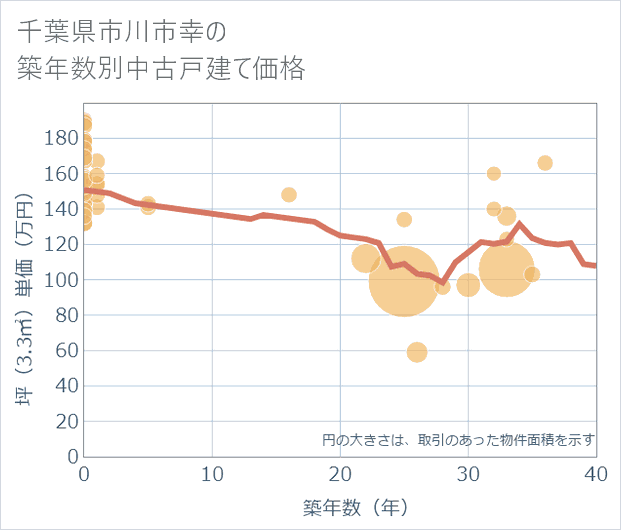 千葉県市川市幸の築年数別の中古戸建て坪単価