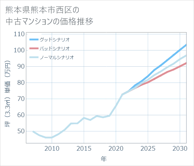 熊本県熊本市西区の中古マンション価格推移