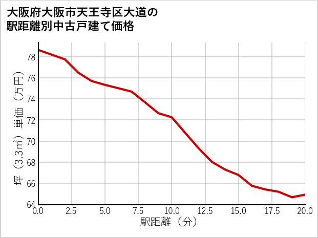 大阪府大阪市天王寺区大道の徒歩距離別の中古戸建て坪単価