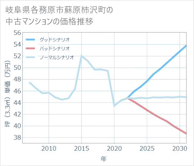 岐阜県各務原市蘇原柿沢町の中古マンション価格推移