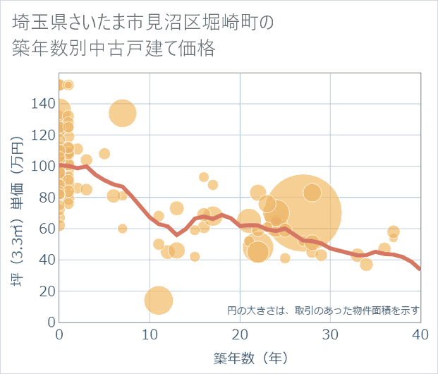 埼玉県さいたま市見沼区堀崎町の築年数別の中古戸建て坪単価
