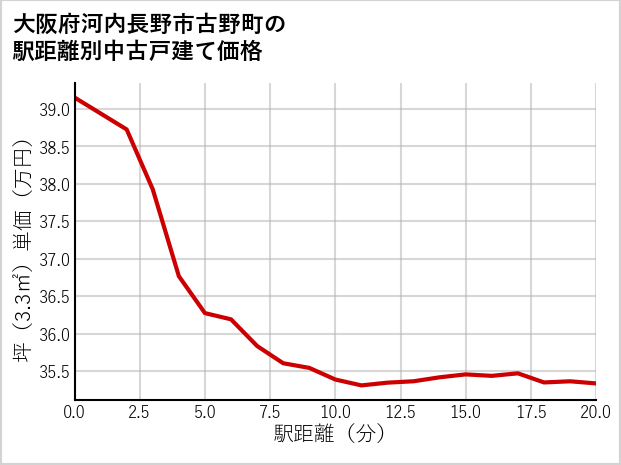 大阪府河内長野市古野町の徒歩距離別の中古戸建て坪単価