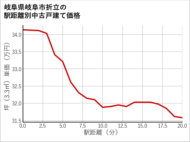 岐阜県岐阜市折立の徒歩距離別の中古戸建て坪単価
