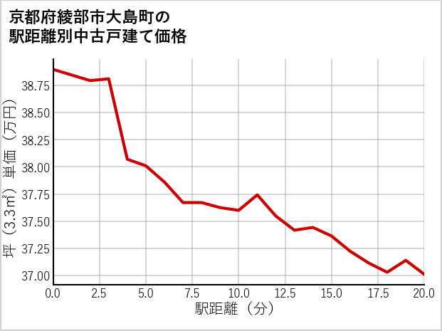 京都府綾部市大島町の徒歩距離別の中古戸建て坪単価